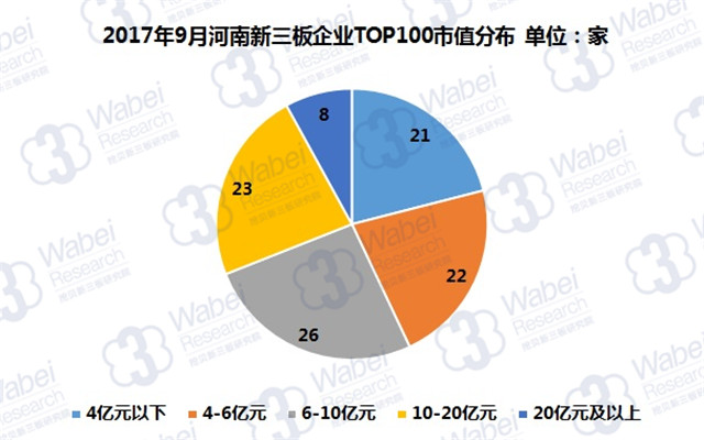 新三板報(bào)告| 2017年9月河南新三板企業(yè)市值TOP100發(fā)布