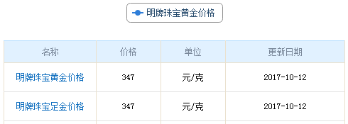 今日明牌黃金價格資料圖