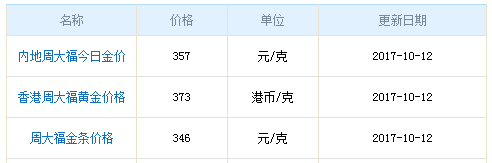 今日周大福黃金行情資料圖