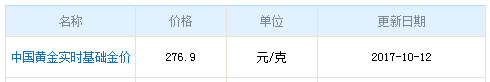 今日中國(guó)黃金價(jià)格資料圖