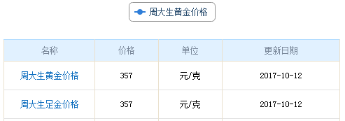 今日周大生黃金行情