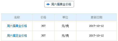 今日周六福黃金價格