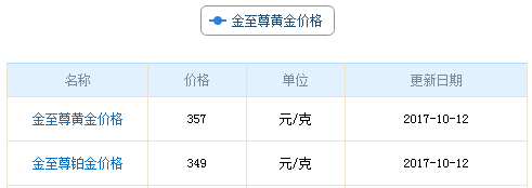 今日金至尊黃金價格