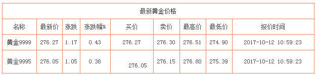 今日黃金價格資料圖