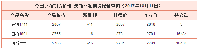 今日豆粕最新價(jià)格資料圖