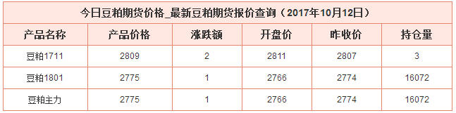 今日豆粕最新價格資料圖