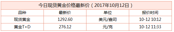 最新現(xiàn)貨黃金行情資料圖