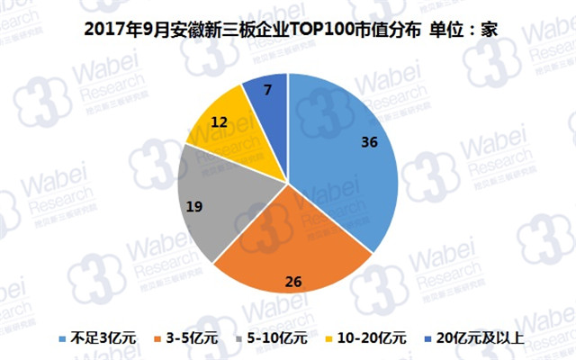 新三板報告| 2017年9月安徽新三板企業(yè)市值TOP100發(fā)布