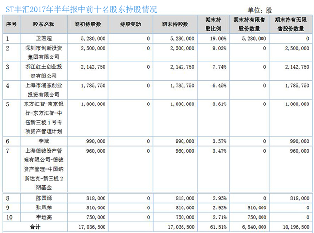 新三板最新消息|復(fù)牌連續(xù)3日暴跌 ST豐匯會(huì)成為下一個(gè)展唐科技？