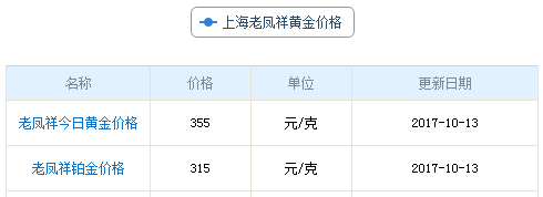 上海老鳳祥黃金價(jià)格資料圖