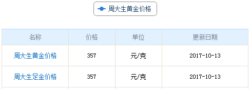 今日周大生黃金行情