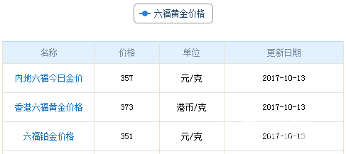 今日六福珠寶黃金價(jià)格