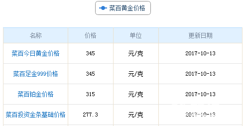 今日菜百黃金價格資料圖