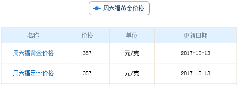 今日周六福黃金價(jià)格