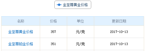 今日金至尊黃金價(jià)格