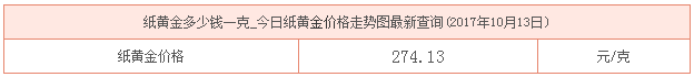 今日紙黃金價格資料圖