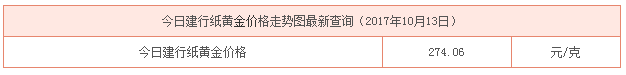 今日建行紙黃金價(jià)格資料圖