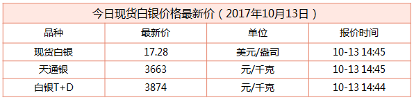 現(xiàn)貨白銀最新行情資料圖