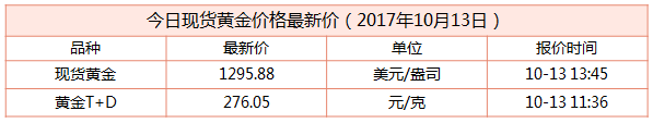 最新現(xiàn)貨黃金行情資料圖