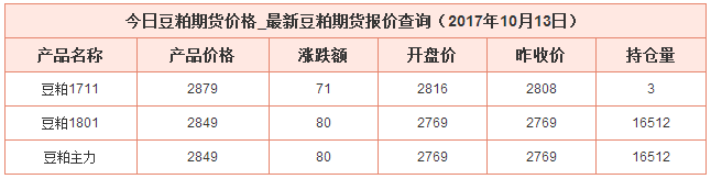 今日豆粕最新價格資料圖