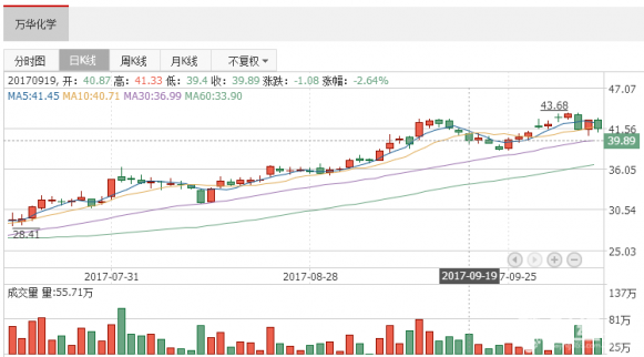 個股研究報告：萬華化學(xué)前三季度凈利78.11億 同比增長212%