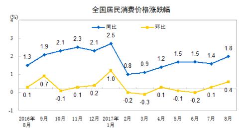 CPI同比漲幅走勢圖。來自國家統(tǒng)計(jì)局