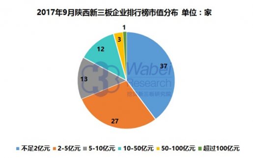 新三板報(bào)告| 2017年9月陜西新三板企業(yè)市值排行榜發(fā)布