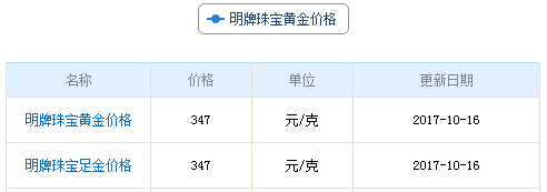 今日明牌黃金價格資料圖