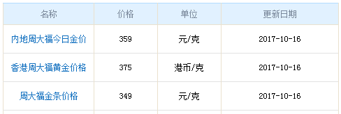 今日周大福黃金行情資料圖