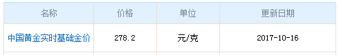 今日中國黃金價格資料圖