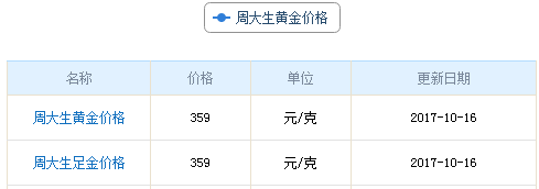 今日周大生黃金行情