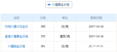 今日六福珠寶黃金價(jià)格