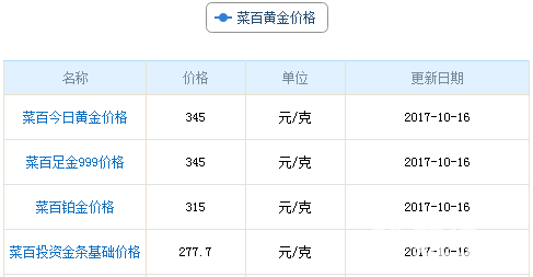 今日菜百黃金價格資料圖