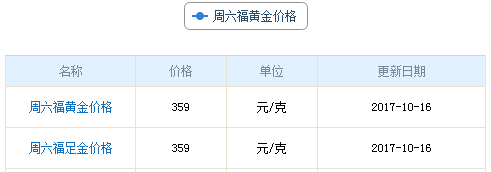 今日周六福黃金價(jià)格