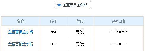 今日金至尊黃金價(jià)格