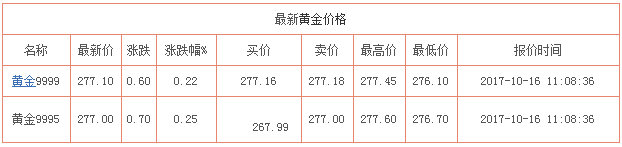 今日黃金價(jià)格資料圖