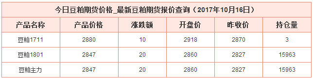 今日豆粕最新價(jià)格資料圖