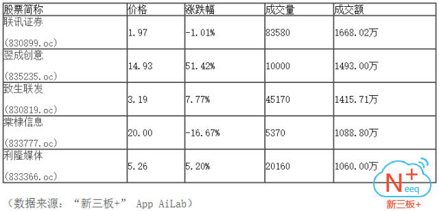 新三板行情——10月16日晚報(bào)