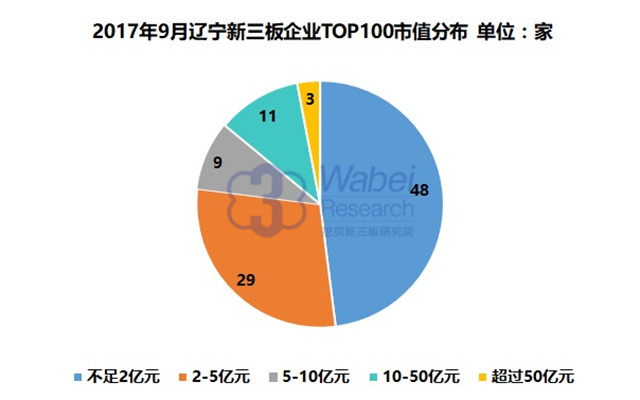 新三板報(bào)告| 2017年9月遼寧新三板企業(yè)市值TOP100發(fā)布