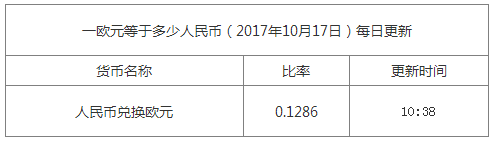 最新歐元匯率換算信息