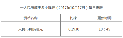 今日澳元匯率換算信息