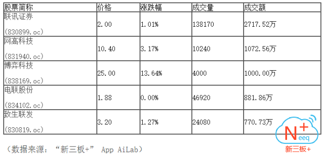 新三板行情——10月17日晚報(bào)