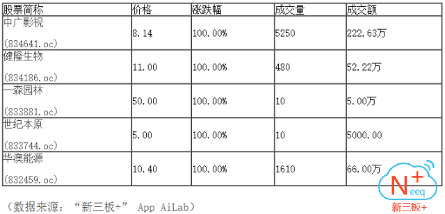 新三板行情——10月17日晚報(bào)