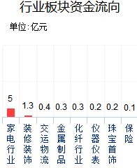 行業(yè)板塊資金流向