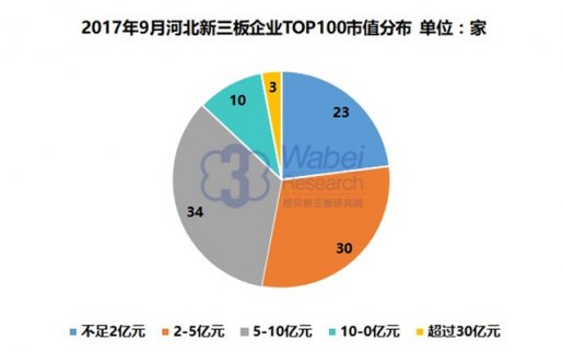 新三板報(bào)告|2017年9月河北新三板企業(yè)市值TOP100發(fā)布