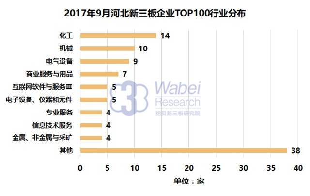 新三板報告| 2017年9月河北新三板企業(yè)市值TOP100發(fā)布