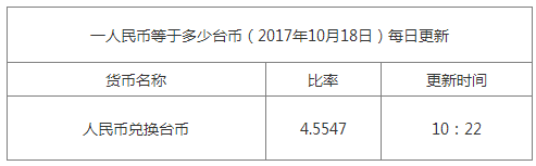 最新臺(tái)幣匯率換算信息