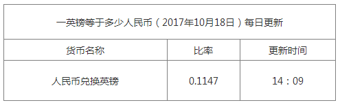 今日英鎊匯率換算信息