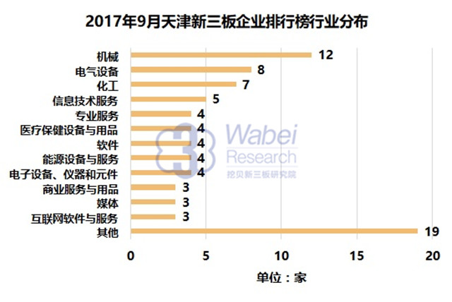 新三板報告| 2017年9月天津新三板企業(yè)市值排行榜發(fā)布