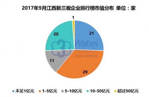 新三板報(bào)告|2017年9月江西新三板企業(yè)市值排行榜發(fā)布